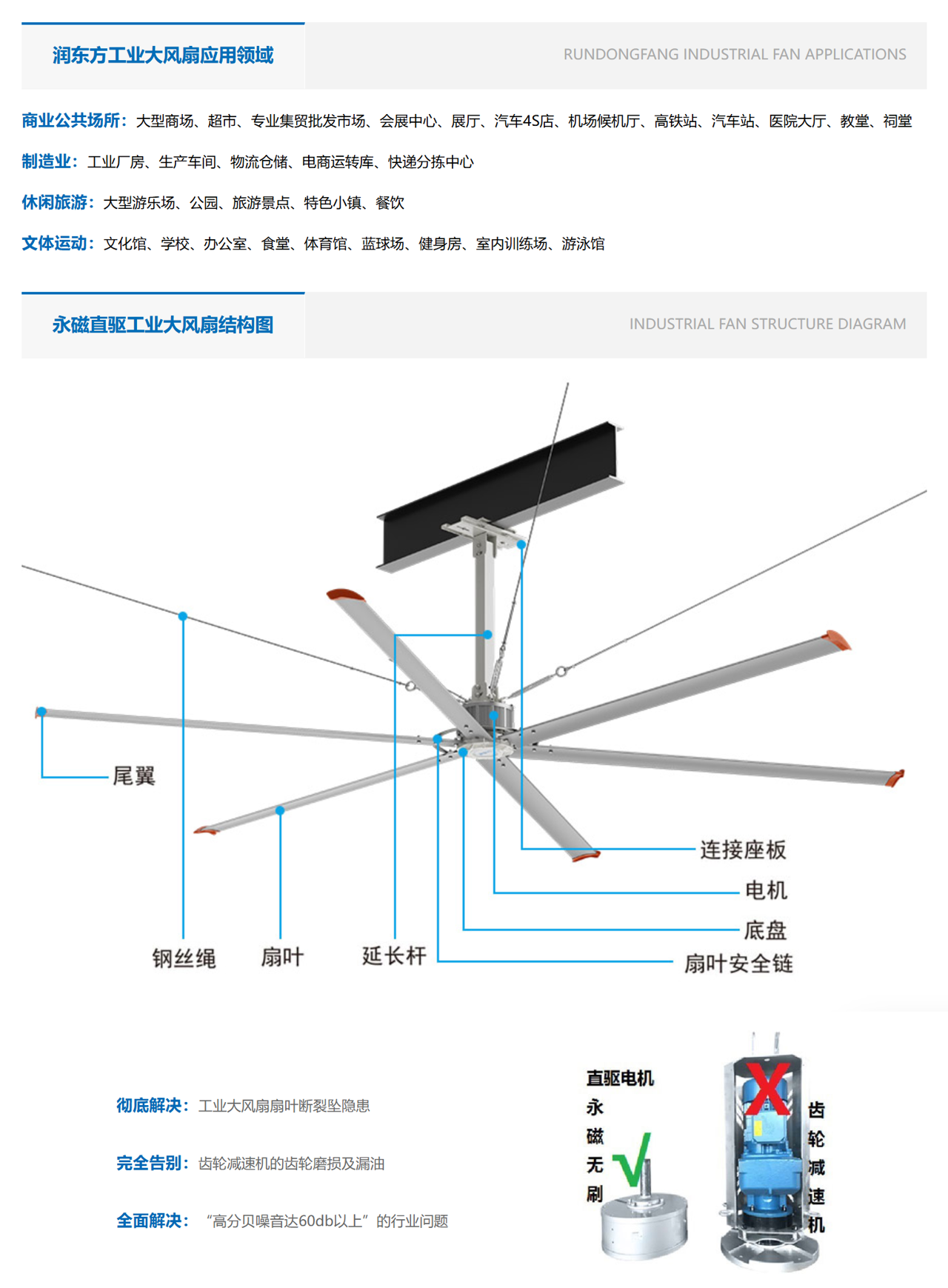 潤東方工業大風扇應用領域和結構圖